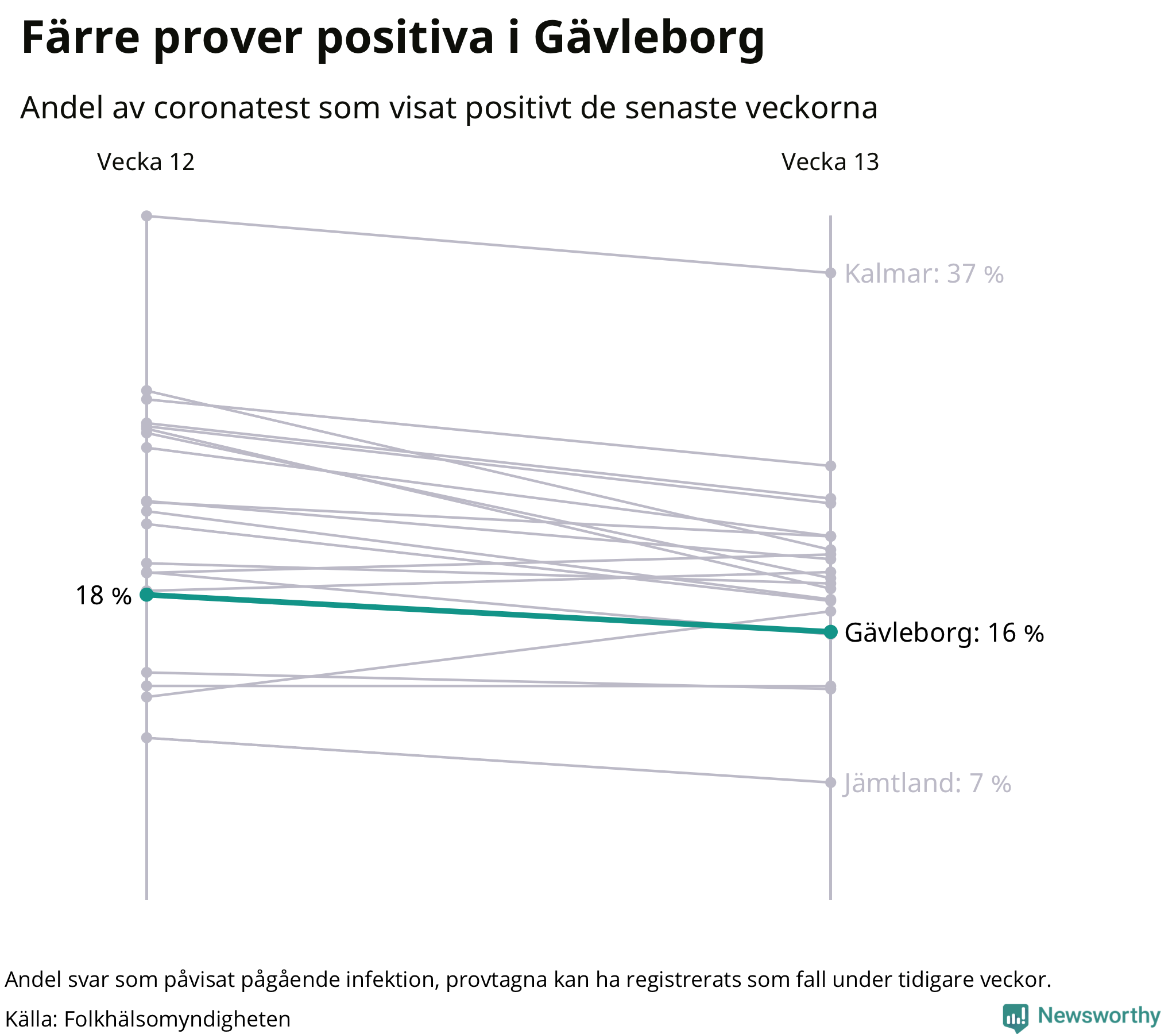 Andel av proverna som var positiva förra veckan